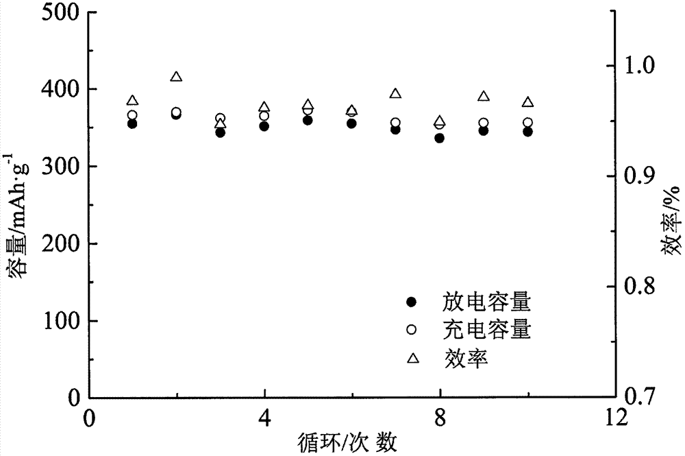 Magnesium ion battery negative electrode material MaEu0.7Ca0.3Hf0.8Cu0.1Zn0.1WO6 and preparation method