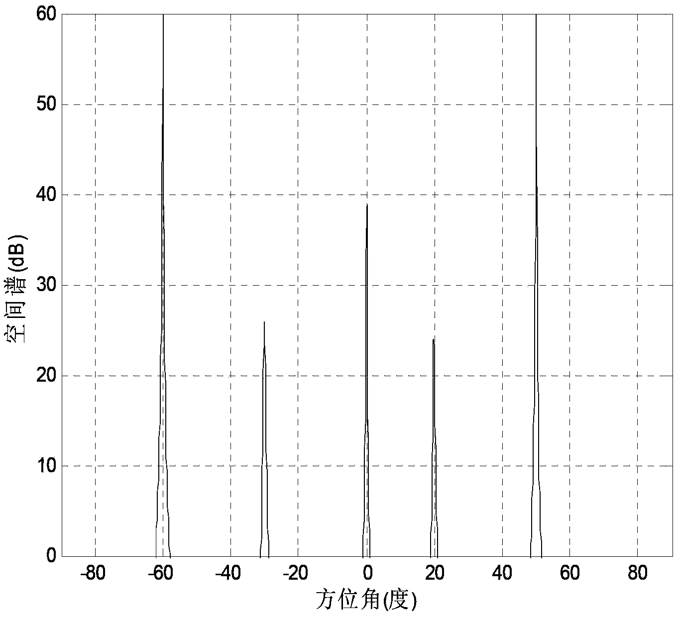 Estimation method of arbitrary array weak signal source angle under strong interference