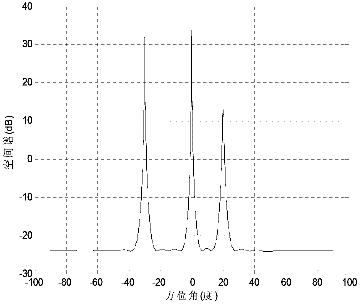 Estimation method of arbitrary array weak signal source angle under strong interference