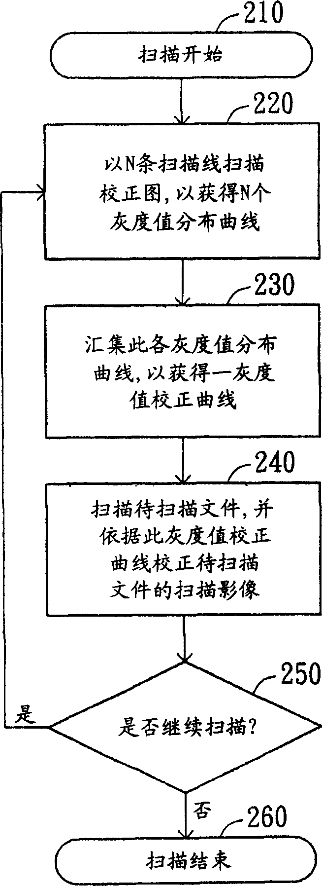 Method of image correction in continuous scanning