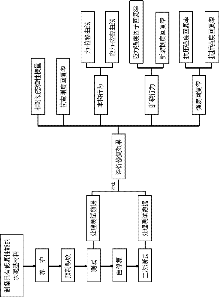 Self-healing effect evaluation method of self-healing cement-based materials