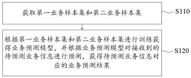 Service prediction method and device