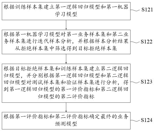 Service prediction method and device