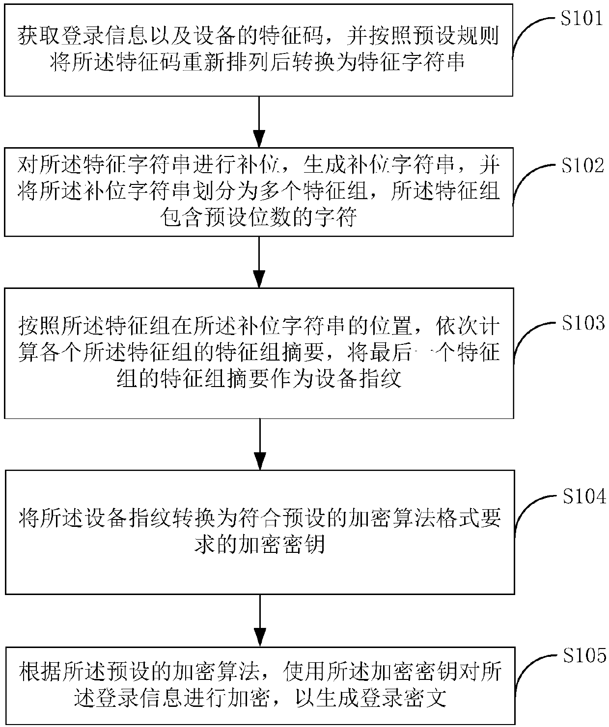 Login information encryption method and terminal device