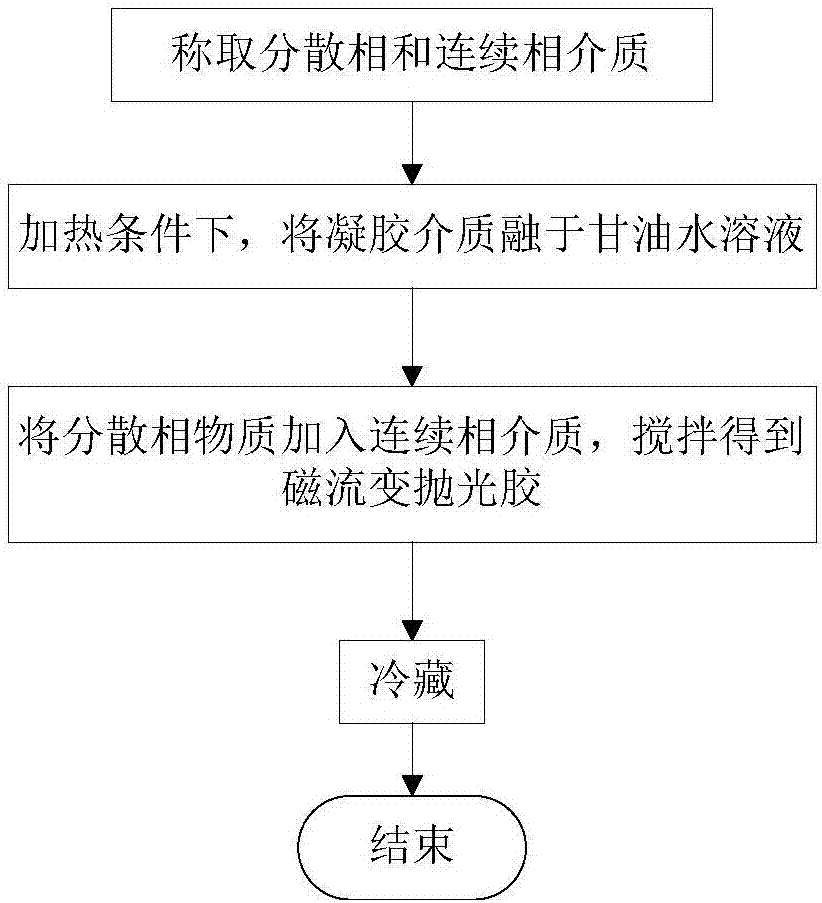 Magnetorheological polishing adhesive and preparation method thereof