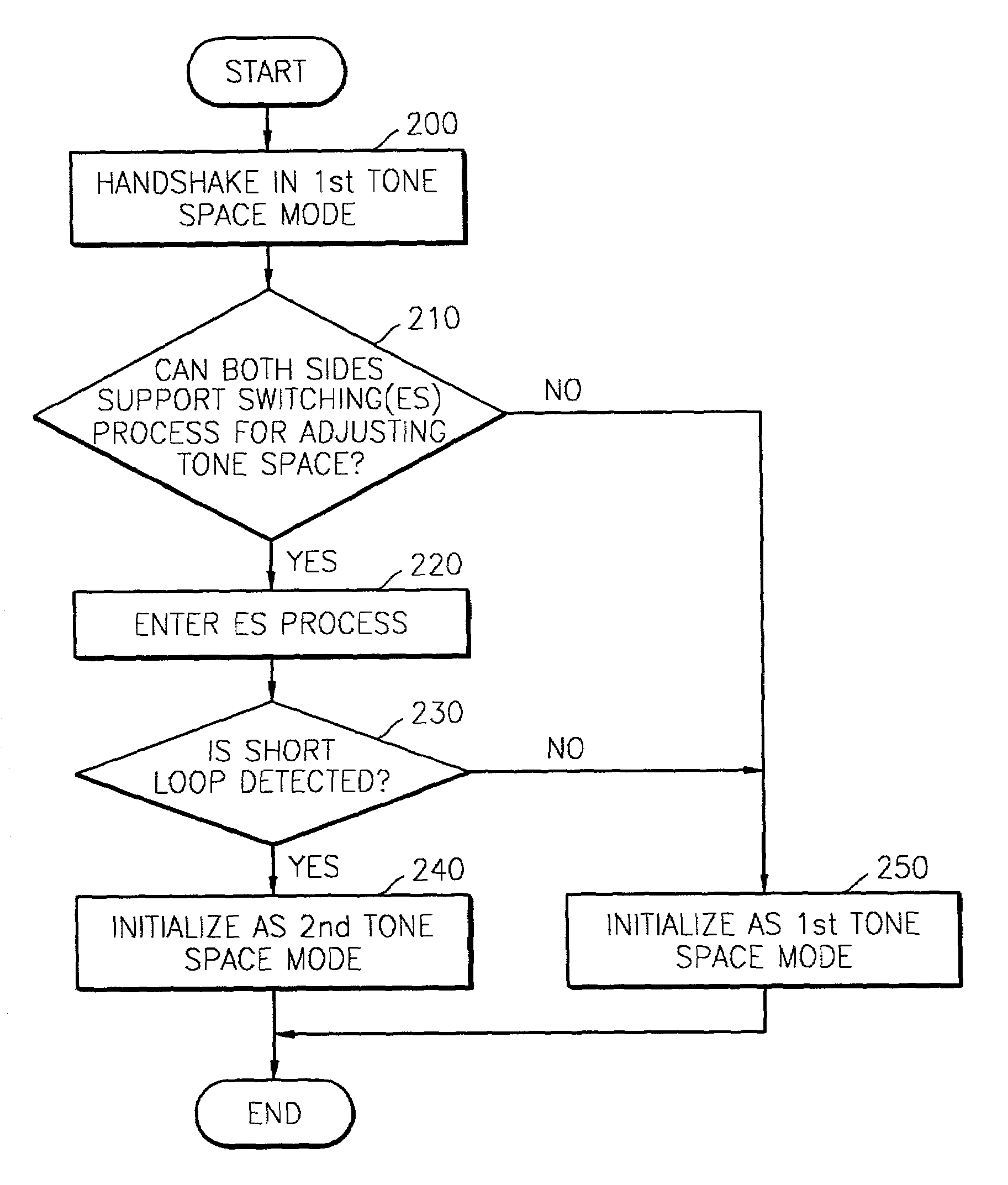 Initialization method for VDSL including tone space adjustment