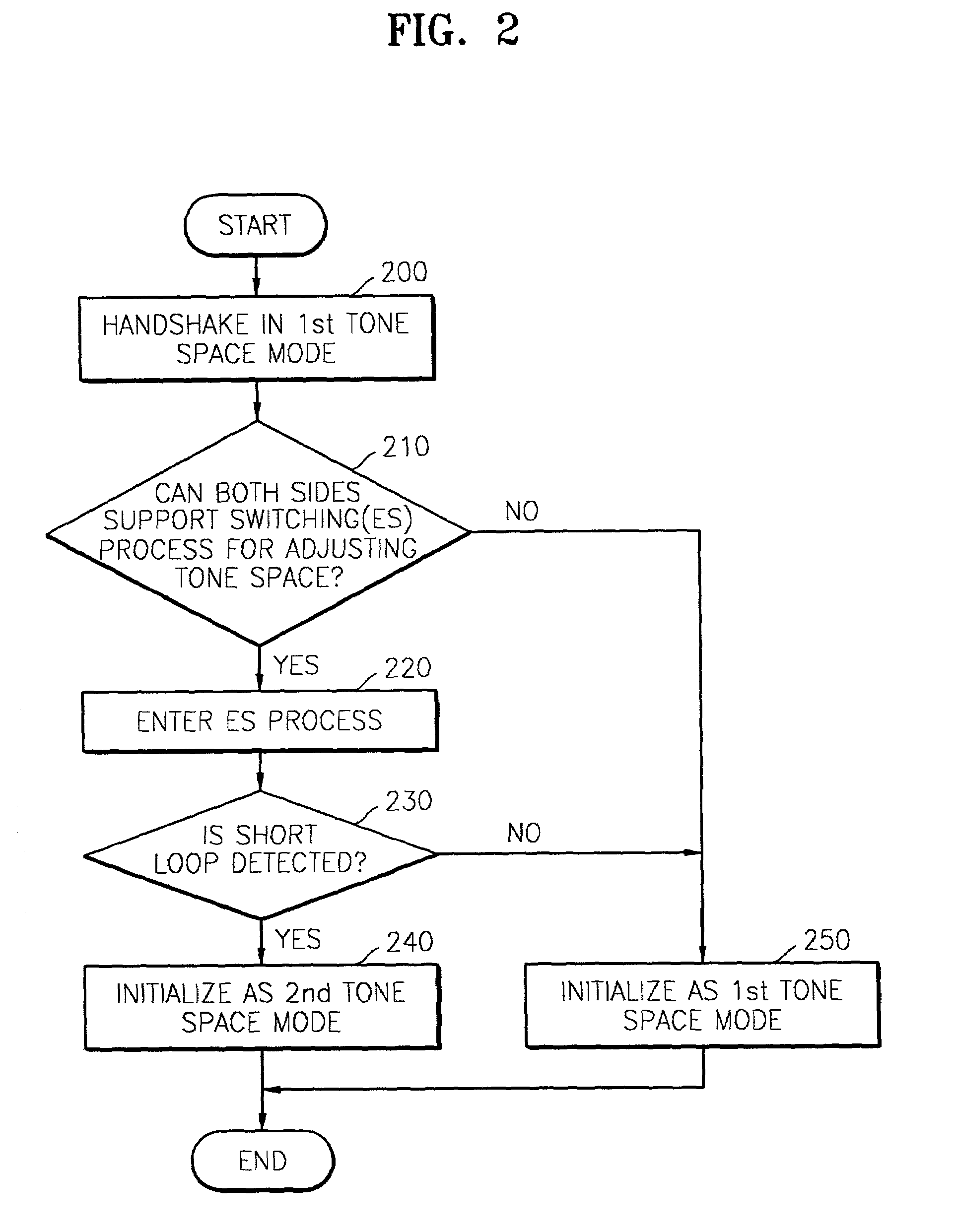 Initialization method for VDSL including tone space adjustment