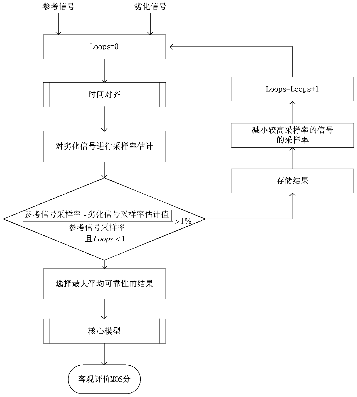 A method for objective assessment of speech quality based on auditory perception characteristics