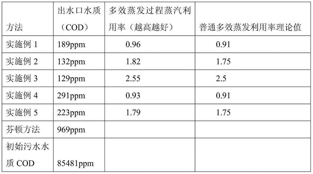 Method for treating wastewater by virtue of multi-stage catalytic oxidation, micro electrolysis and multi-effect evaporation