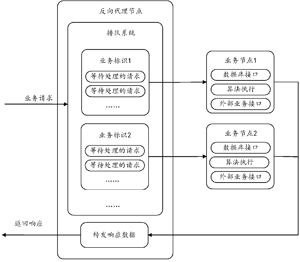 Method, device and system for processing service request