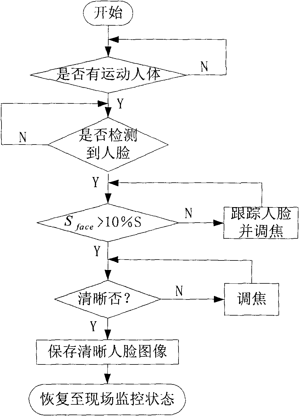 Method for obtaining a clear face image of a moving human body in a monitored video