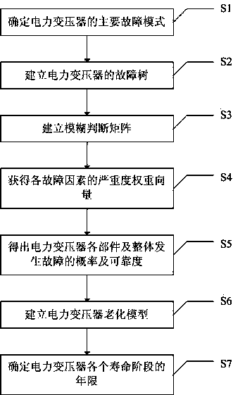 Power transformer service life analysis method and system based on risk evaluation