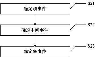 Power transformer service life analysis method and system based on risk evaluation