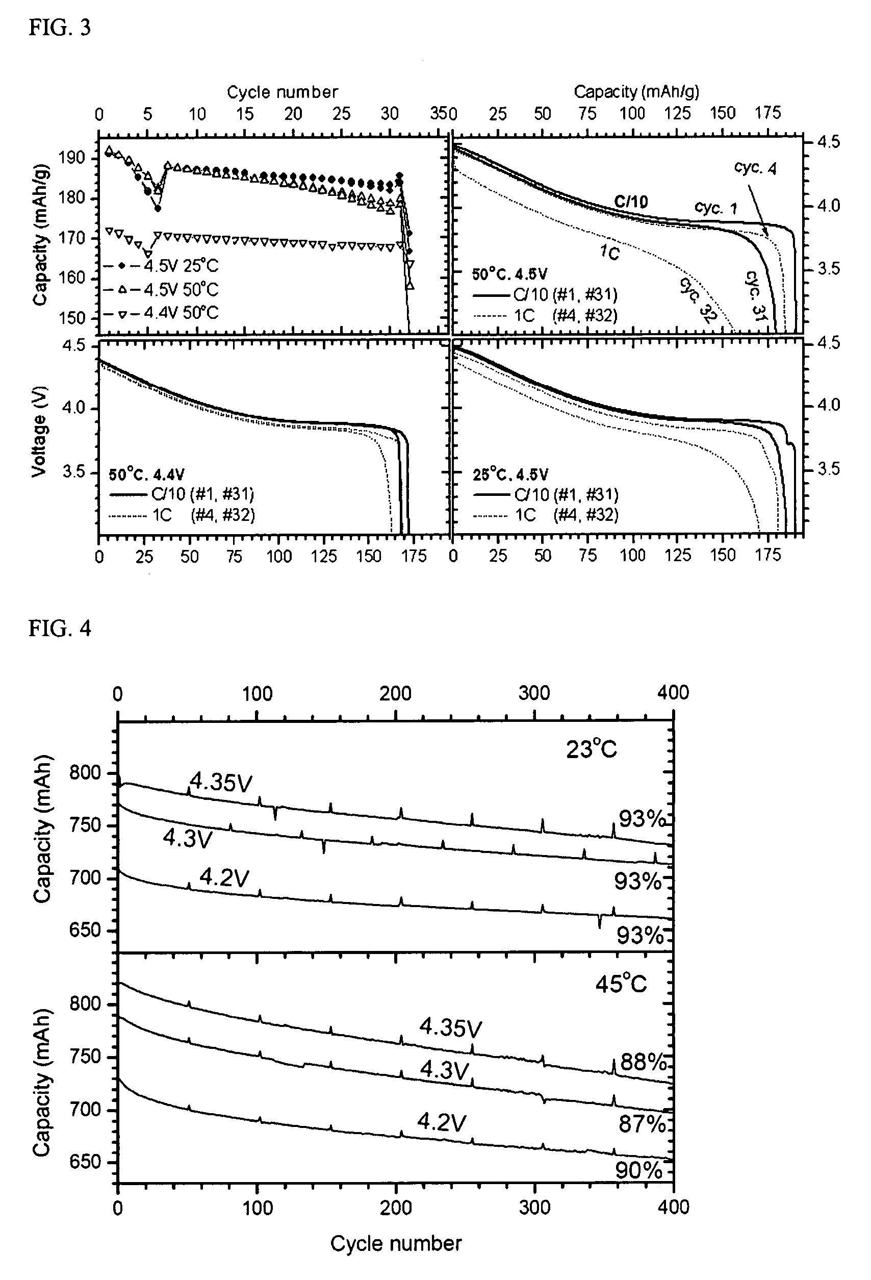 Cathode materials for lithium battery having higher performance