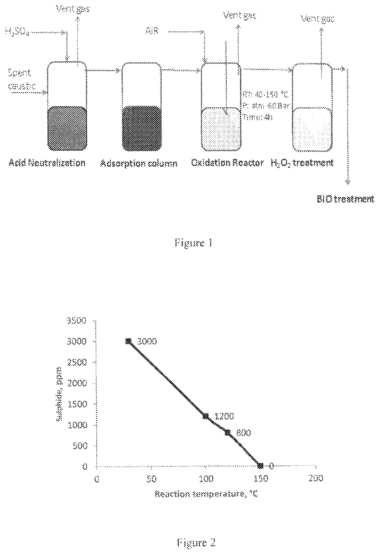 Removal of sulfides in spent caustic stream over active solid phase catalysts