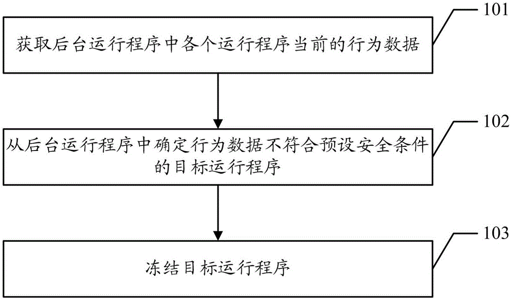 Freezing method of application program and terminal