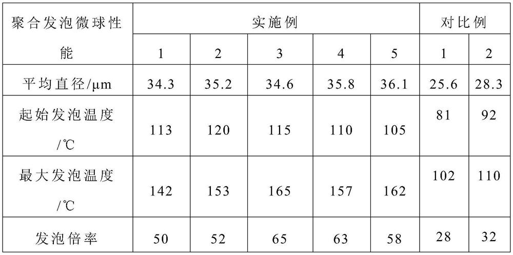 Polymer foaming microspheres as well as preparation method and application thereof