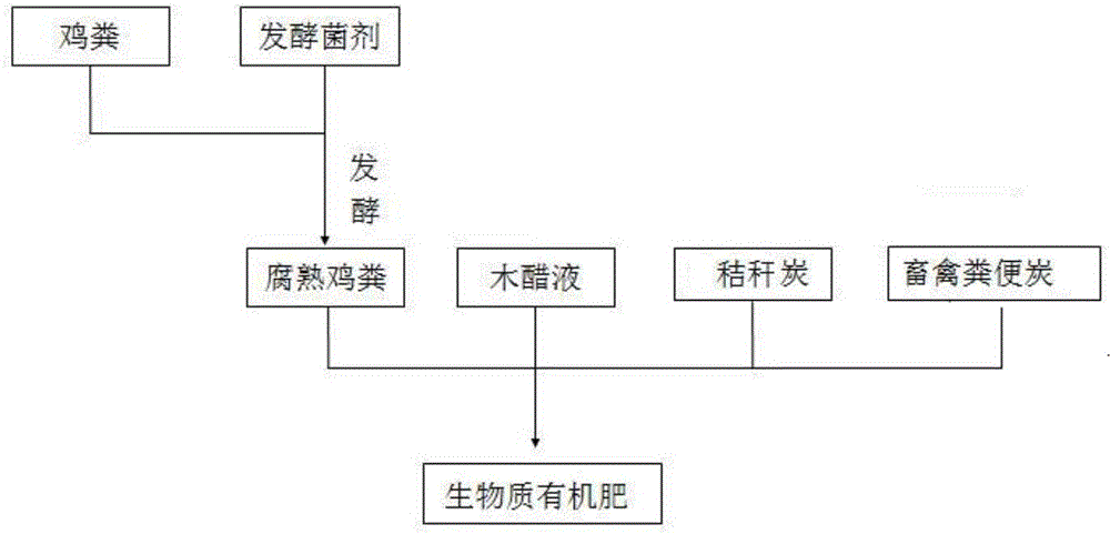 Biomass organic fertilizer and preparation method thereof