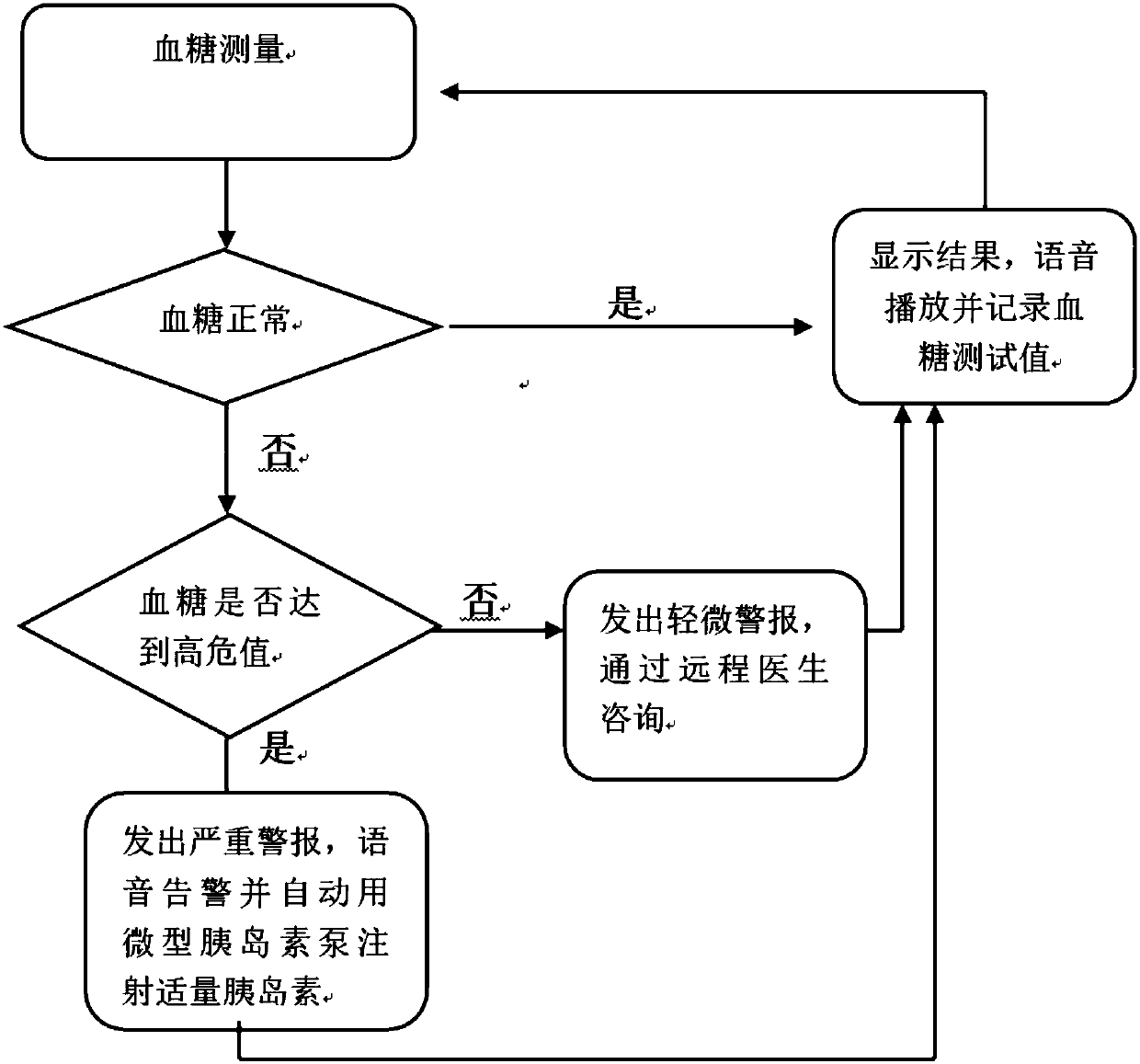 Set top box with blood glucose measurement and measurement method thereof