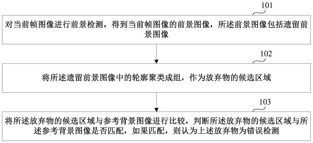 Remaining object error detection recognition method and device and image processing equipment