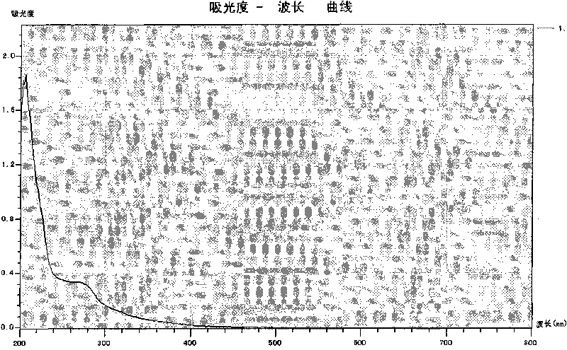 Method for extracting dioscorea zingiberensis pigment by enzymatic method