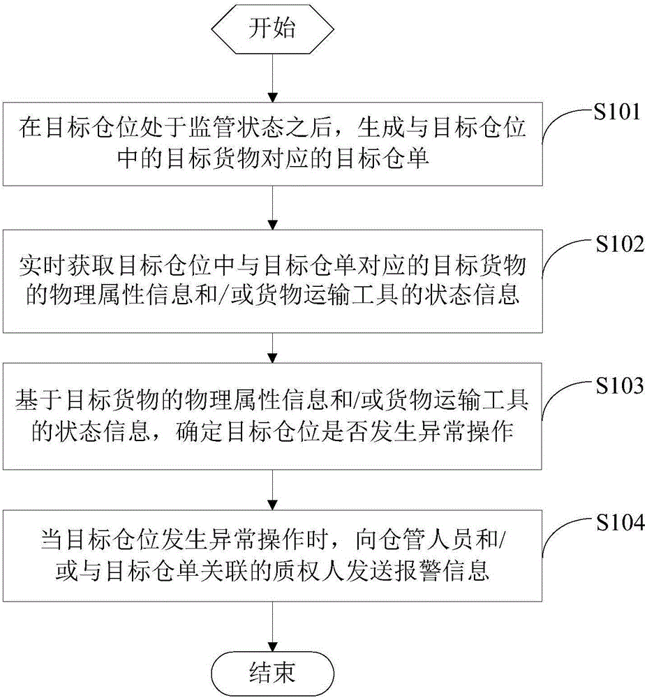 Internet of things movable property supervision method and system