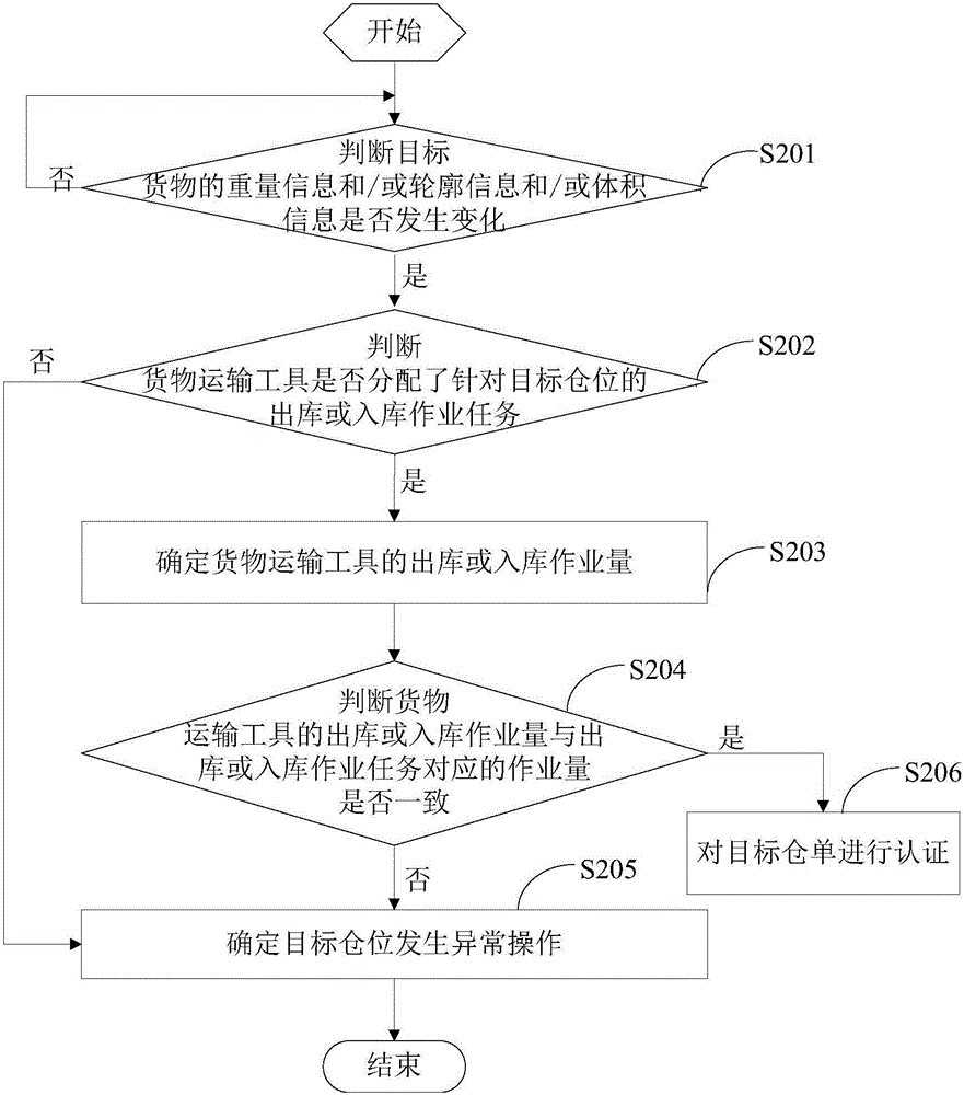 Internet of things movable property supervision method and system