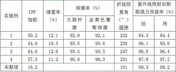 Tussah silk fabric functional finishing agent, finishing method and tussah silk fabric obtained by finishing