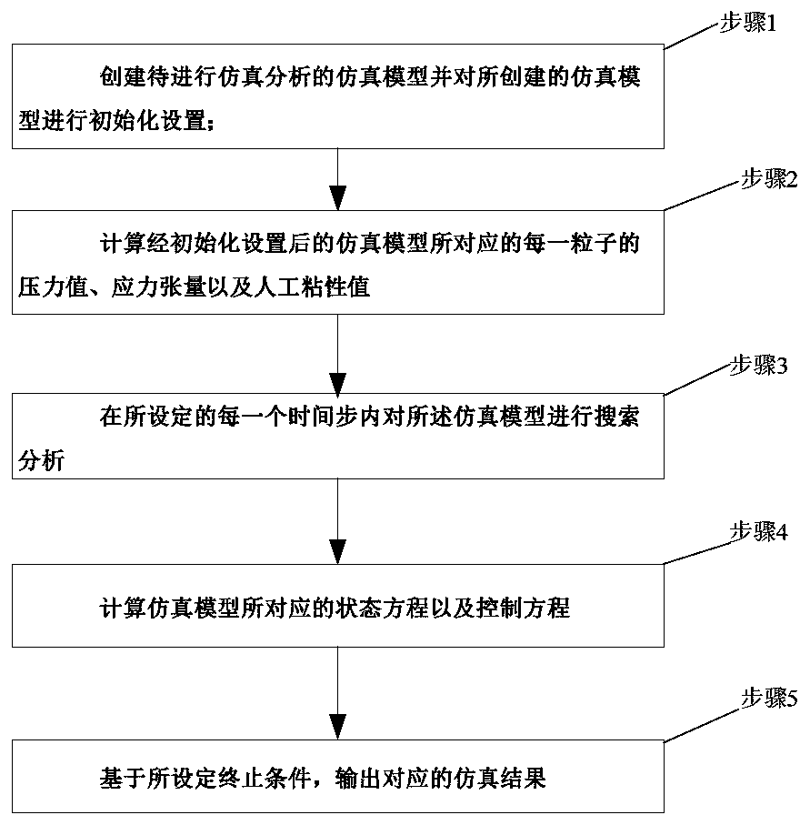 A Symmetric Boundary Handling Method for SPH Algorithm