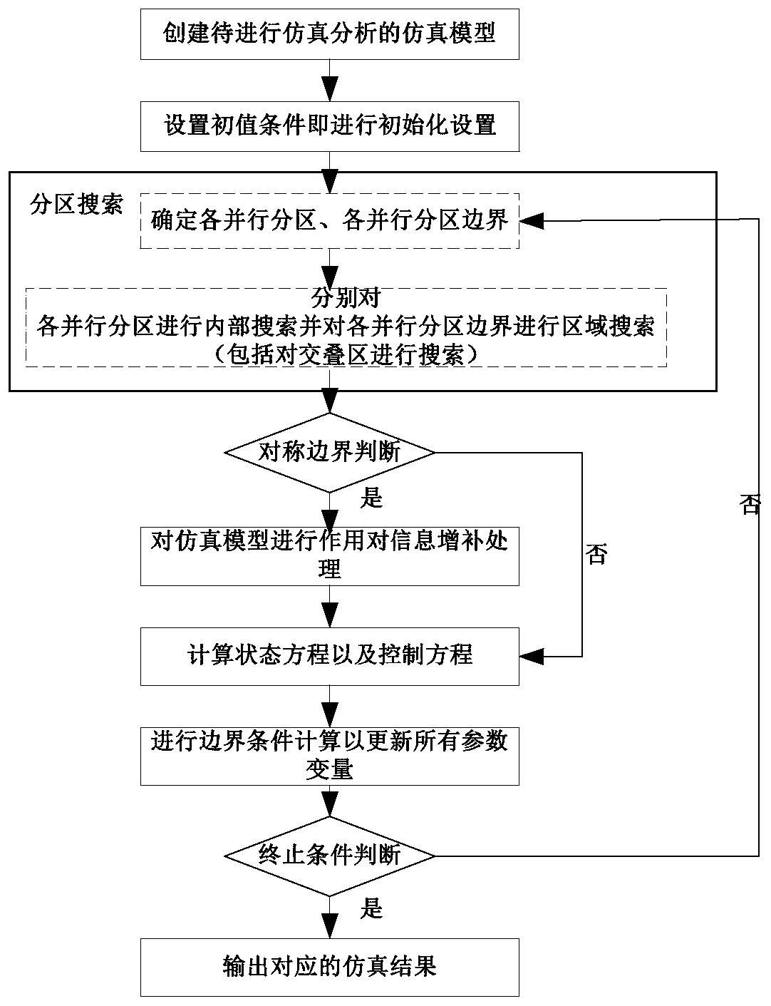 A Symmetric Boundary Handling Method for SPH Algorithm