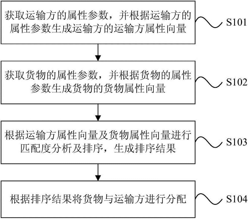 Method and apparatus for calculating matching degree between drivers and goods