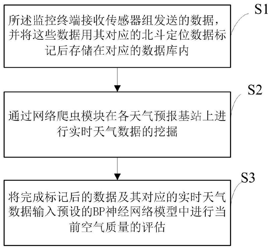 An air quality monitoring method in urban forest environment