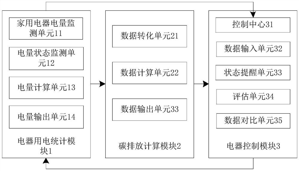 Urban electrical equipment carbon emission evaluation system