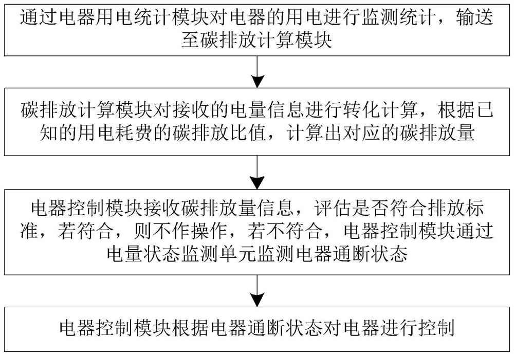 Urban electrical equipment carbon emission evaluation system