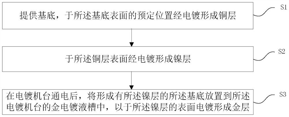 Packaging method capable of improving adhesive force of nickel-gold layer