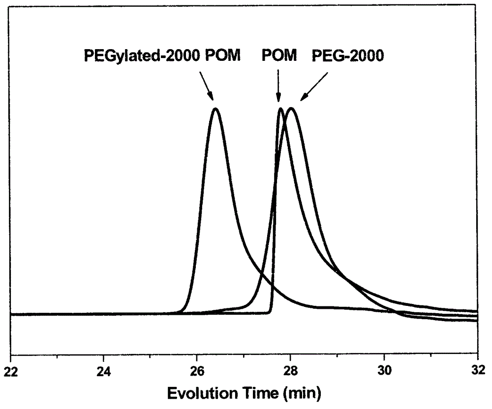 Pegylation polyoxometallate and preparation method thereof