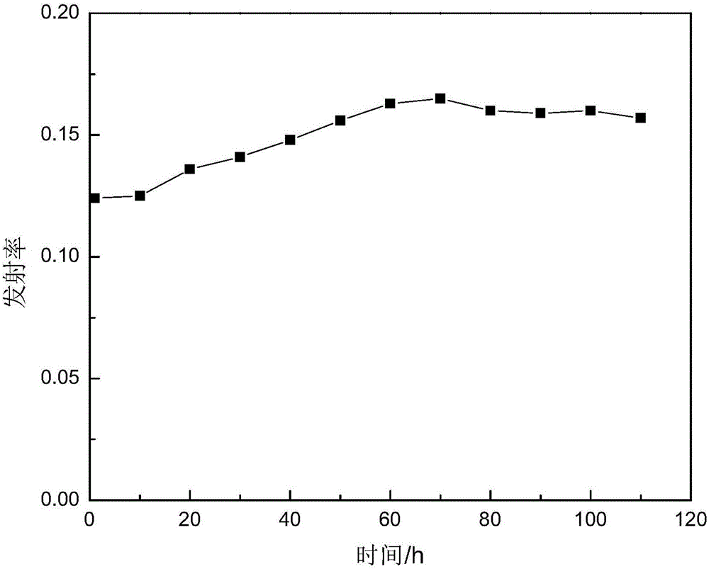 Composite coating with high temperature resistance and high bonding strength and low infrared emissivity and preparation method thereof