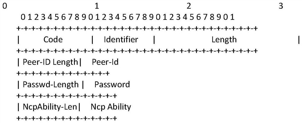 Message processing method and device