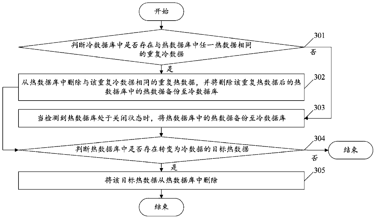 Cold and hot data storage method and device and electronic device