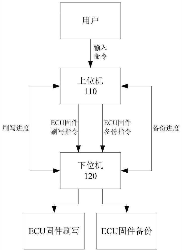 Vehicle ECU firmware flashing backup system