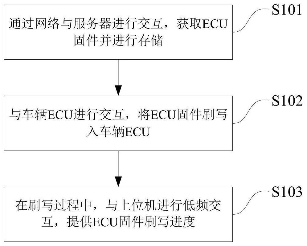 Vehicle ECU firmware flashing backup system