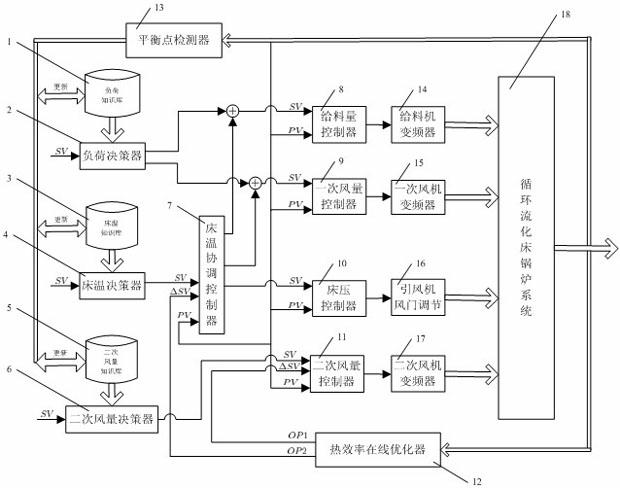 Circulating fluid bed boiler online optimized self-learning control method