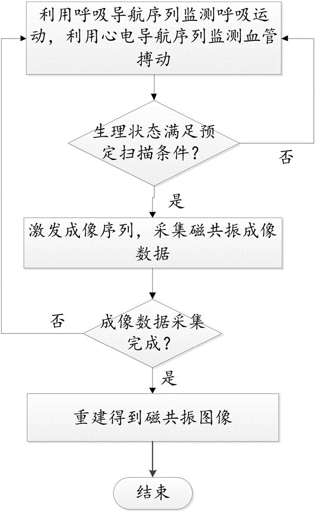 Magnetic resonance imaging method and system