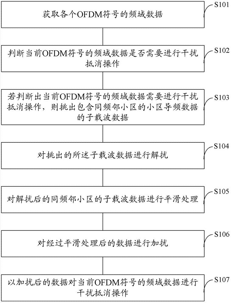 Communication terminal, interference cancellation method and device thereof, and data demodulation method