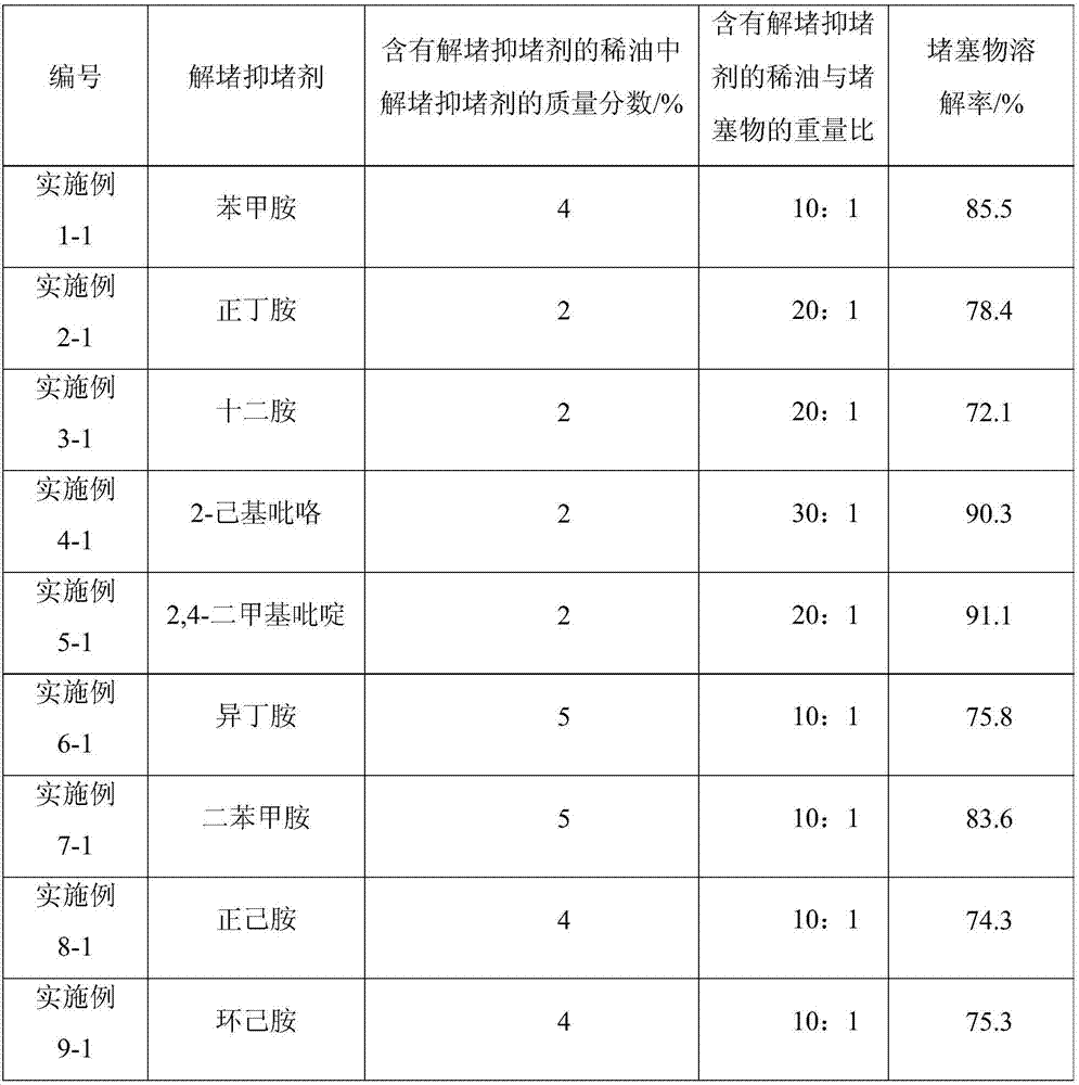 Plug removing and inhibiting method in viscous oil recovery and application of nitrogen containing organic compounds taken as plug removing and inhibiting agent in viscous oil recovery