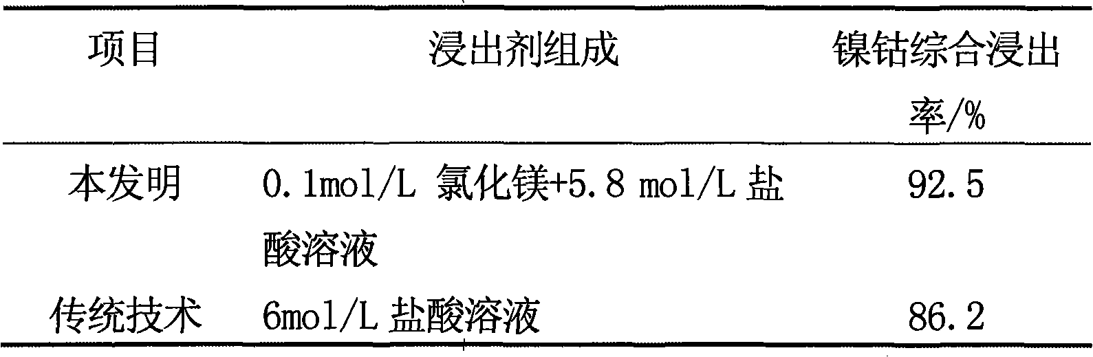 Process for abstracting nickel and cobalt by using wet method to chloridize laterite-nickel ore