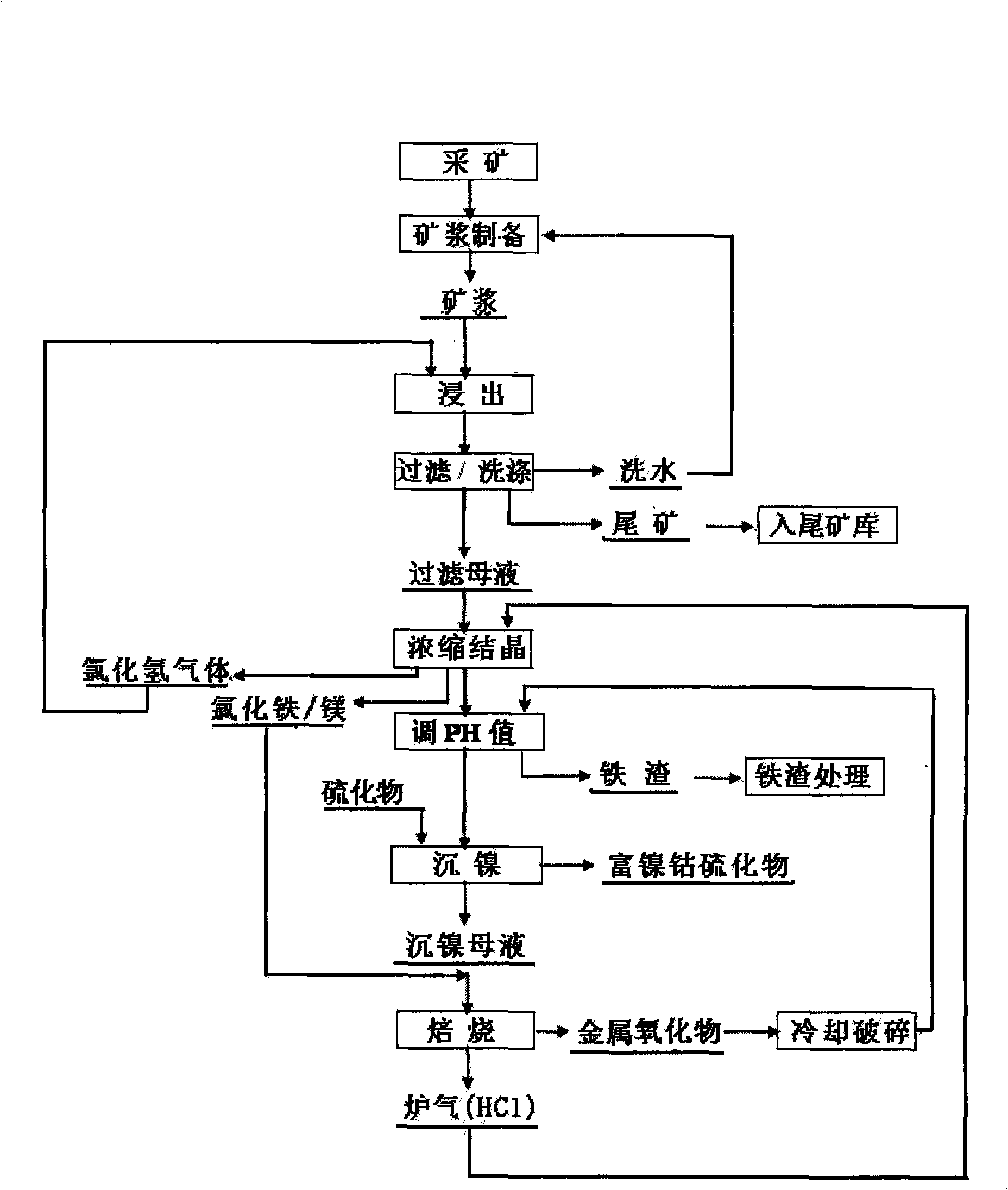 Process for abstracting nickel and cobalt by using wet method to chloridize laterite-nickel ore