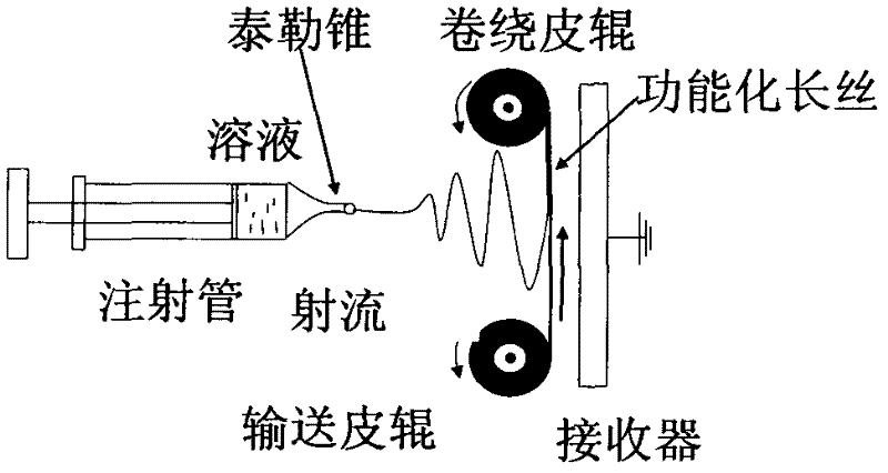 Special FPGA controller for nanofiber surface coating functionalized filament equipment