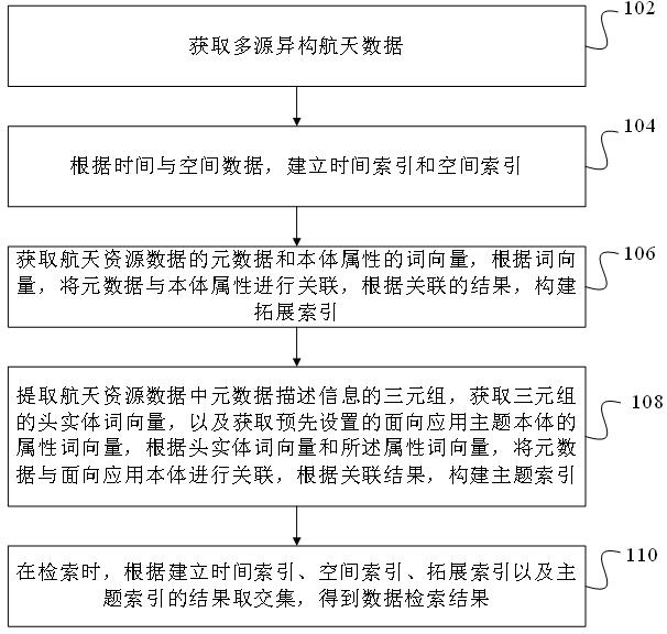 Semantic indexing method and device for multi-source heterogeneous aerospace data