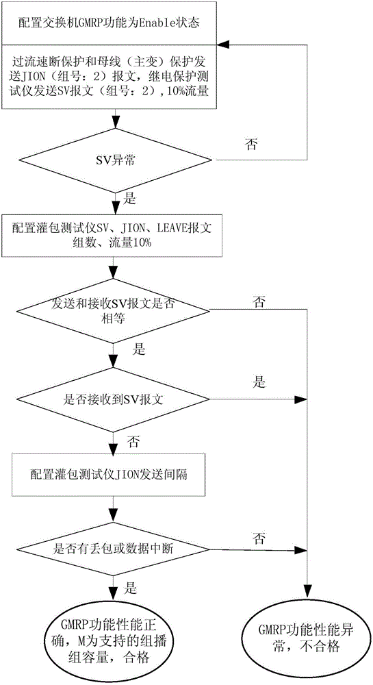 GMRP protocol performance test system and method in intelligent substation